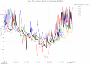 River flows droughts Beult